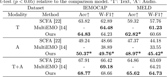 Figure 2 for Enhancing Emotion Recognition in Conversation through Emotional Cross-Modal Fusion and Inter-class Contrastive Learning