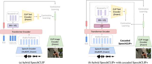 Figure 1 for SpeechCLIP+: Self-supervised multi-task representation learning for speech via CLIP and speech-image data