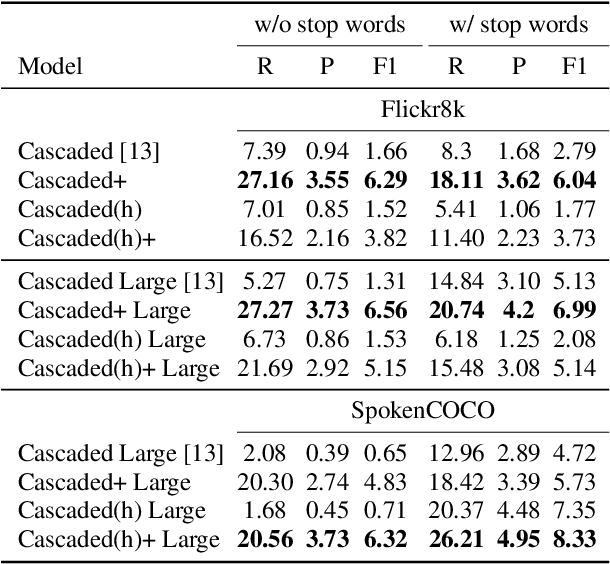 Figure 2 for SpeechCLIP+: Self-supervised multi-task representation learning for speech via CLIP and speech-image data