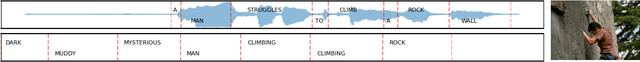 Figure 3 for SpeechCLIP+: Self-supervised multi-task representation learning for speech via CLIP and speech-image data