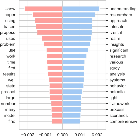 Figure 1 for Delving into the Utilisation of ChatGPT in Scientific Publications in Astronomy