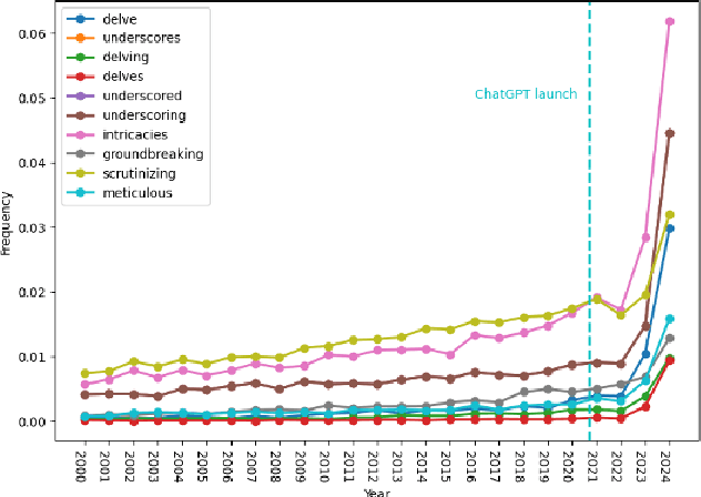 Figure 2 for Delving into the Utilisation of ChatGPT in Scientific Publications in Astronomy