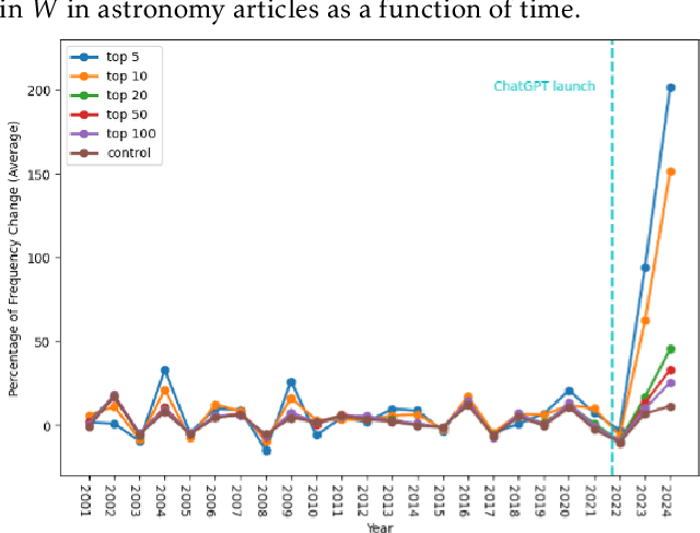 Figure 3 for Delving into the Utilisation of ChatGPT in Scientific Publications in Astronomy