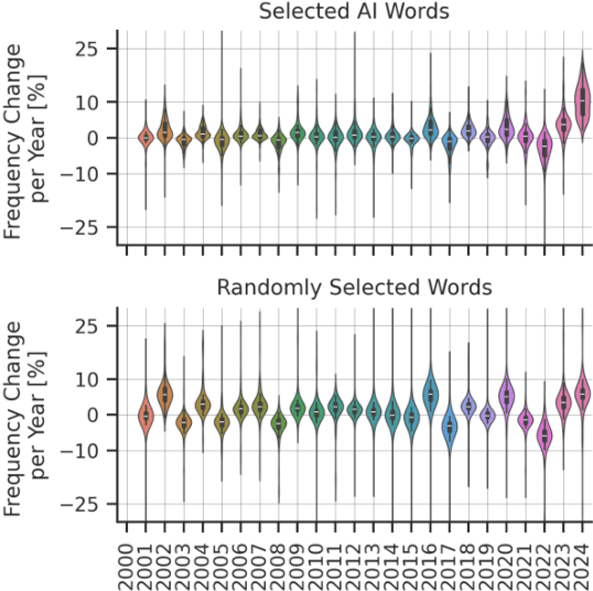 Figure 4 for Delving into the Utilisation of ChatGPT in Scientific Publications in Astronomy