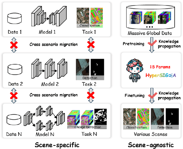 Figure 3 for HyperSIGMA: Hyperspectral Intelligence Comprehension Foundation Model