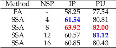 Figure 4 for HyperSIGMA: Hyperspectral Intelligence Comprehension Foundation Model