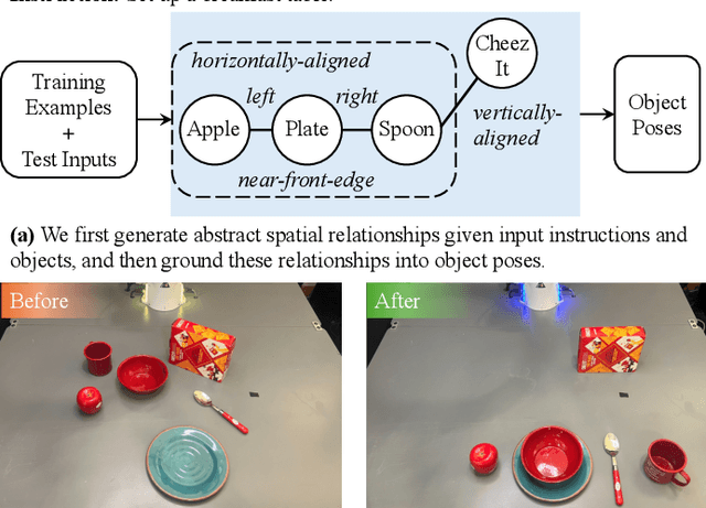 Figure 1 for "Set It Up!": Functional Object Arrangement with Compositional Generative Models