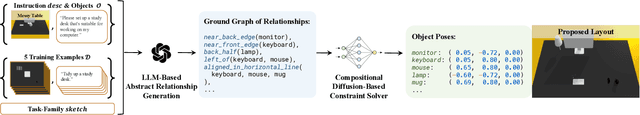 Figure 3 for "Set It Up!": Functional Object Arrangement with Compositional Generative Models