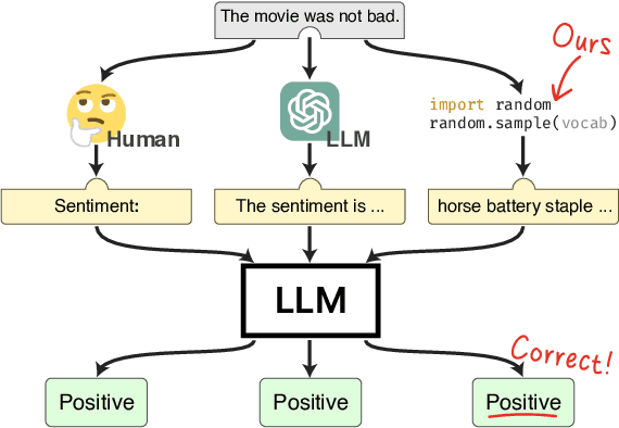 Figure 1 for Prompt Optimisation with Random Sampling