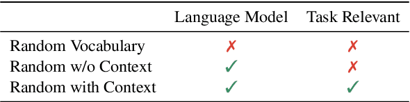 Figure 3 for Prompt Optimisation with Random Sampling