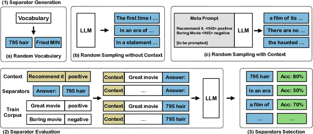 Figure 4 for Prompt Optimisation with Random Sampling