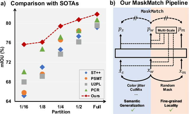 Figure 1 for Semi-supervised Semantic Segmentation Meets Masked Modeling:Fine-grained Locality Learning Matters in Consistency Regularization