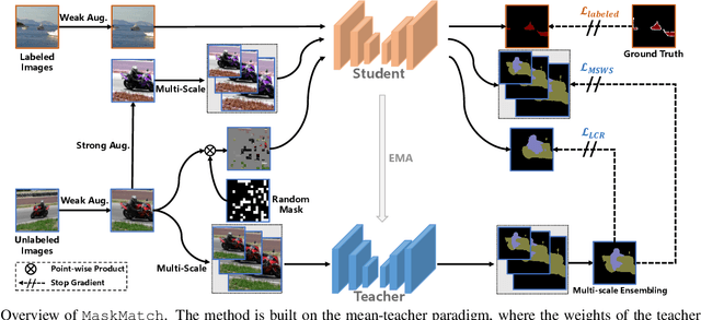 Figure 3 for Semi-supervised Semantic Segmentation Meets Masked Modeling:Fine-grained Locality Learning Matters in Consistency Regularization