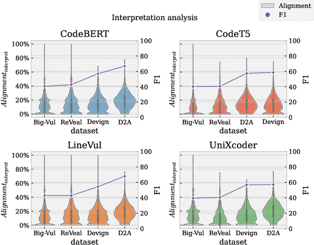 Figure 4 for Do Language Models Learn Semantics of Code? A Case Study in Vulnerability Detection