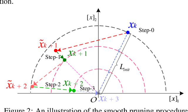 Figure 3 for Decay Pruning Method: Smooth Pruning With a Self-Rectifying Procedure