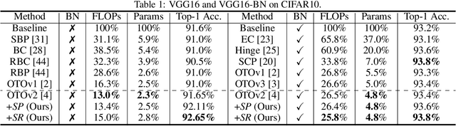 Figure 2 for Decay Pruning Method: Smooth Pruning With a Self-Rectifying Procedure