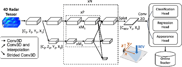 Figure 1 for CenterRadarNet: Joint 3D Object Detection and Tracking Framework using 4D FMCW Radar