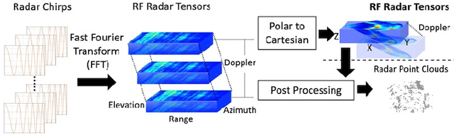 Figure 2 for CenterRadarNet: Joint 3D Object Detection and Tracking Framework using 4D FMCW Radar