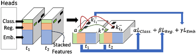 Figure 3 for CenterRadarNet: Joint 3D Object Detection and Tracking Framework using 4D FMCW Radar