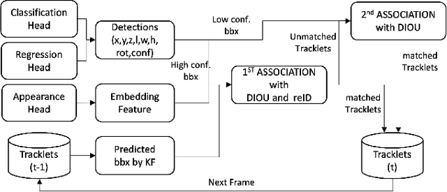 Figure 4 for CenterRadarNet: Joint 3D Object Detection and Tracking Framework using 4D FMCW Radar