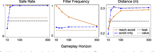Figure 3 for Gameplay Filters: Safe Robot Walking through Adversarial Imagination