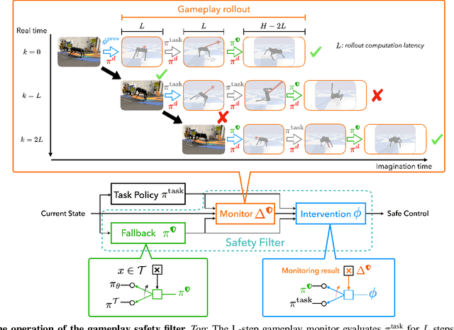 Figure 2 for Gameplay Filters: Safe Robot Walking through Adversarial Imagination