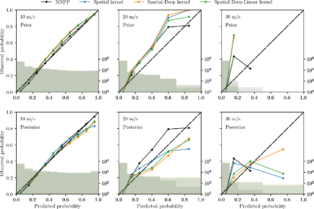 Figure 4 for Efficient modeling of sub-kilometer surface wind with Gaussian processes and neural networks