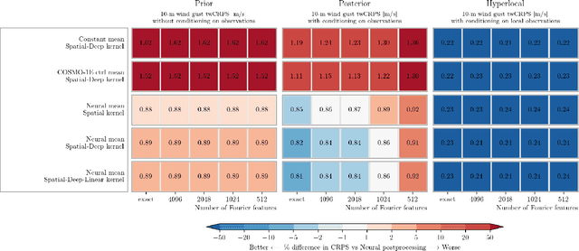 Figure 1 for Efficient modeling of sub-kilometer surface wind with Gaussian processes and neural networks