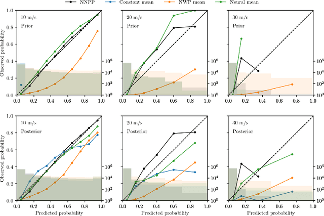 Figure 2 for Efficient modeling of sub-kilometer surface wind with Gaussian processes and neural networks