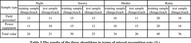 Figure 3 for Target Recognition Algorithm for Monitoring Images in Electric Power Construction Process