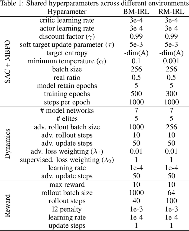 Figure 1 for A Bayesian Approach to Robust Inverse Reinforcement Learning