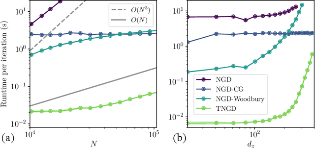 Figure 3 for Thermodynamic Natural Gradient Descent