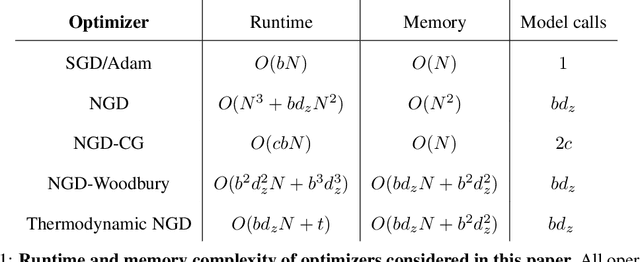 Figure 2 for Thermodynamic Natural Gradient Descent