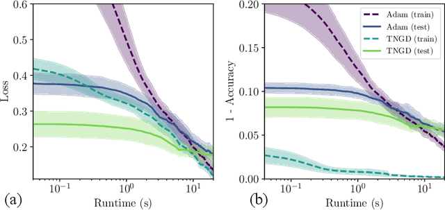 Figure 4 for Thermodynamic Natural Gradient Descent