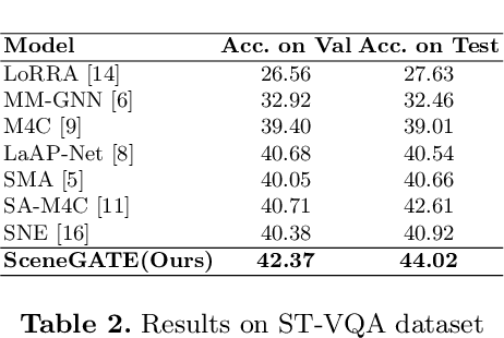 Figure 2 for SceneGATE: Scene-Graph based co-Attention networks for TExt visual question answering