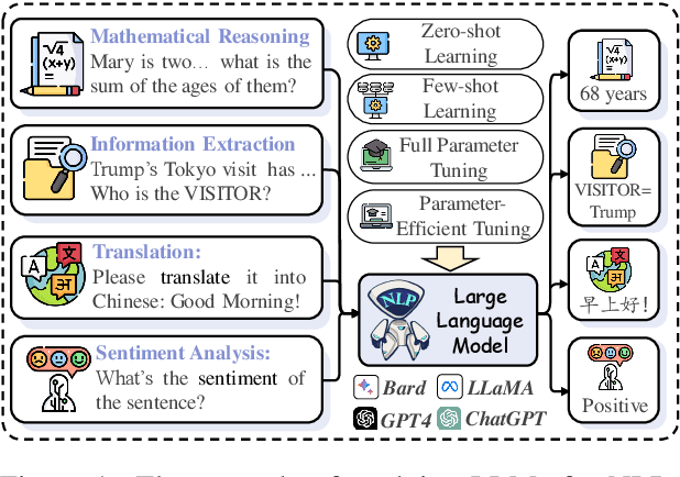 Figure 1 for Large Language Models Meet NLP: A Survey