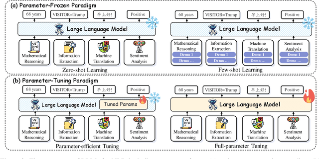 Figure 2 for Large Language Models Meet NLP: A Survey
