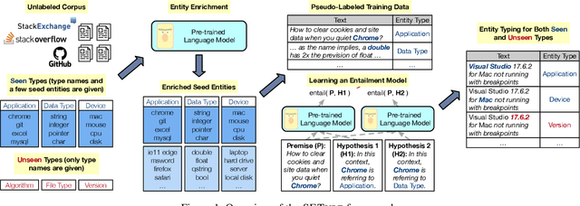 Figure 1 for Seed-Guided Fine-Grained Entity Typing in Science and Engineering Domains