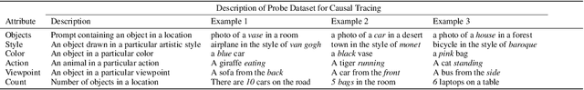 Figure 2 for Localizing and Editing Knowledge in Text-to-Image Generative Models