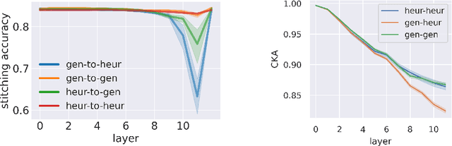 Figure 3 for Understanding the Inner Workings of Language Models Through Representation Dissimilarity