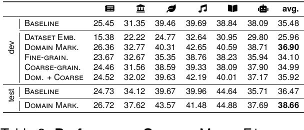 Figure 3 for How to Encode Domain Information in Relation Classification