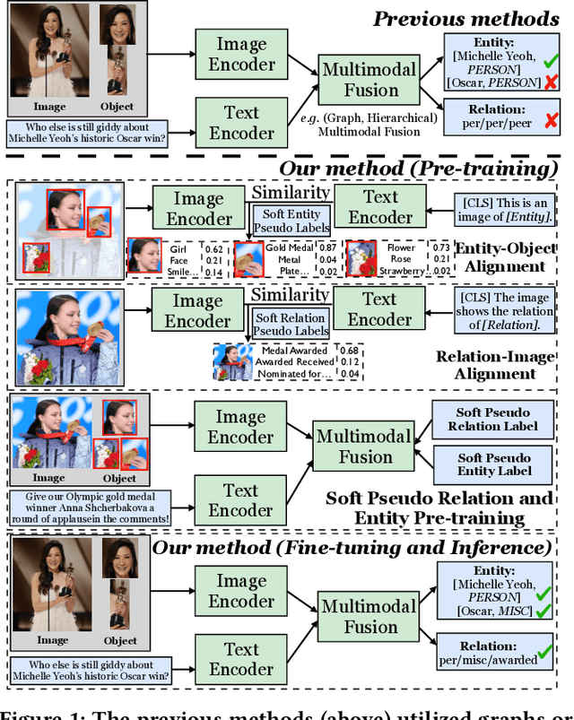 Figure 1 for Prompt Me Up: Unleashing the Power of Alignments for Multimodal Entity and Relation Extraction