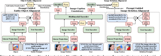 Figure 3 for Prompt Me Up: Unleashing the Power of Alignments for Multimodal Entity and Relation Extraction