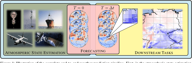 Figure 1 for Aardvark Weather: end-to-end data-driven weather forecasting