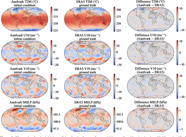 Figure 3 for Aardvark Weather: end-to-end data-driven weather forecasting