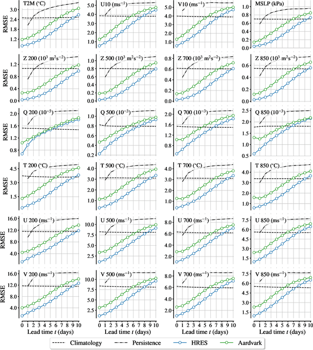 Figure 4 for Aardvark Weather: end-to-end data-driven weather forecasting