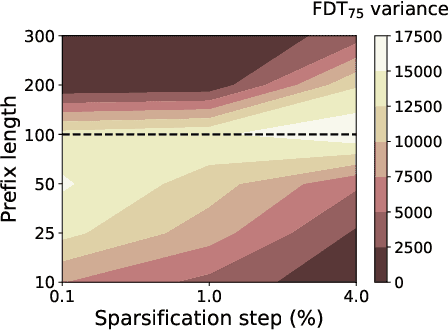 Figure 4 for Divergent Token Metrics: Measuring degradation to prune away LLM components -- and optimize quantization