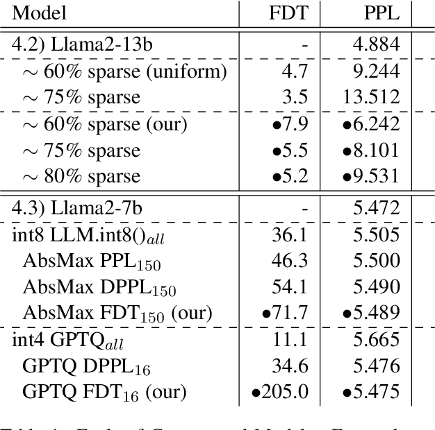 Figure 2 for Divergent Token Metrics: Measuring degradation to prune away LLM components -- and optimize quantization