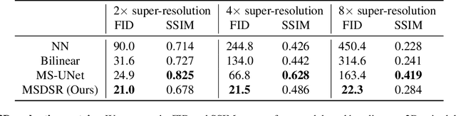 Figure 2 for Super-resolution of biomedical volumes with 2D supervision