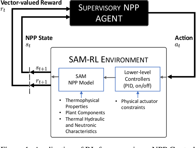 Figure 1 for A Safe Reinforcement Learning Algorithm for Supervisory Control of Power Plants